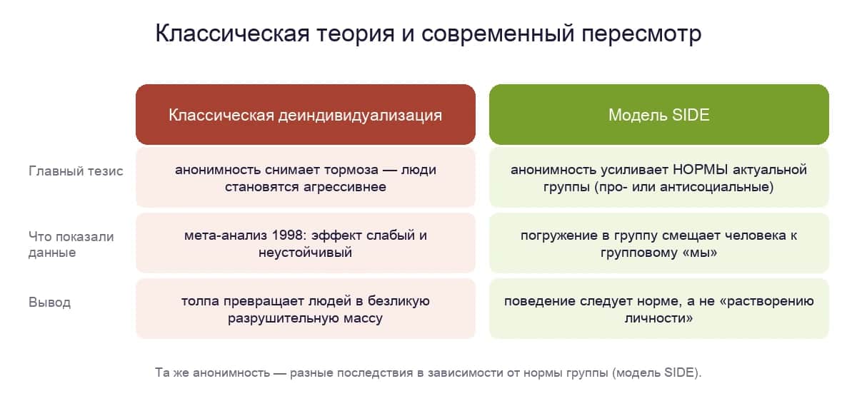 Сравнение классической теории деиндивидуализации и современной модели SIDE