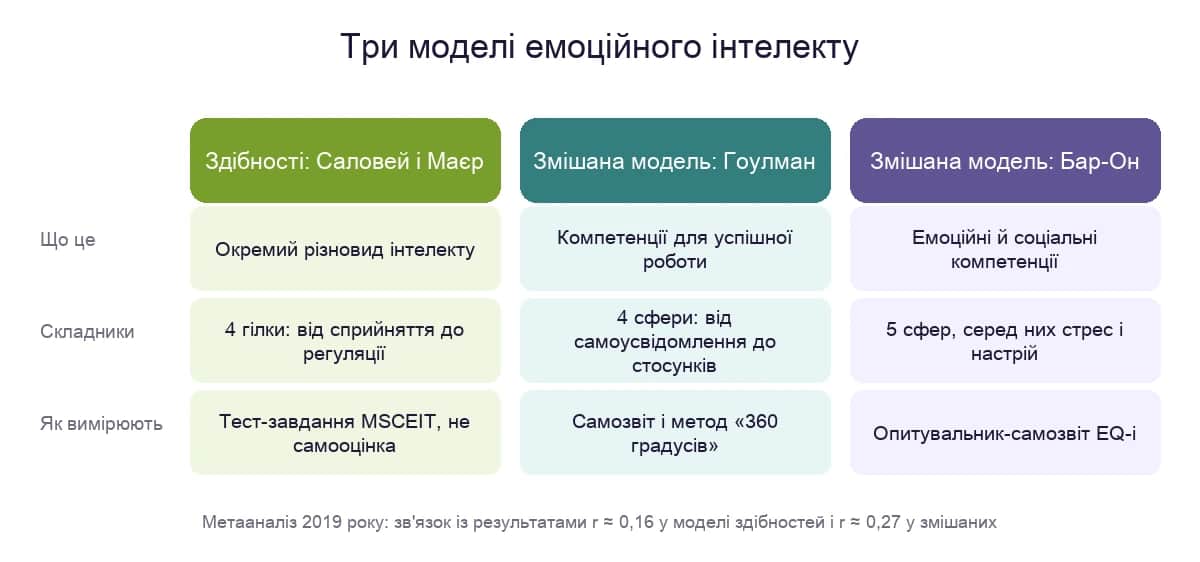 Три моделі емоційного інтелекту: здібності за Саловеєм і Маєром, змішані моделі Гоулмана і Бар-Она