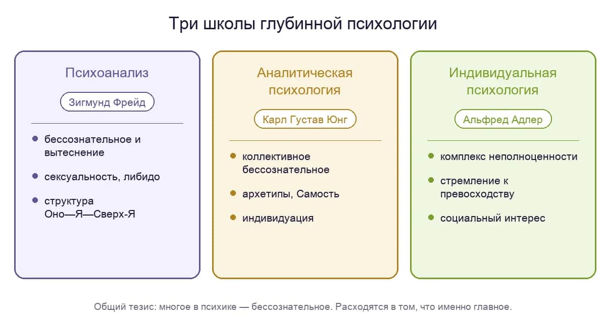 Три школы глубинной психологии: психоанализ (Фрейд), аналитическая психология (Юнг), индивидуальная психология (Адлер)