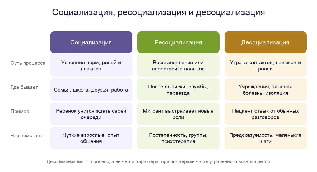 Социализация, ресоциализация и десоциализация: суть процесса, где бывает, пример и что помогает