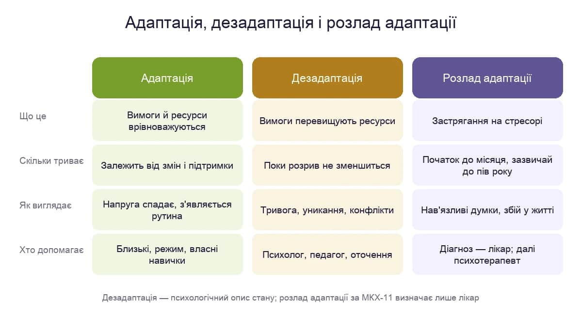 Адаптація, дезадаптація і розлад адаптації: що відбувається, скільки триває і хто допомагає