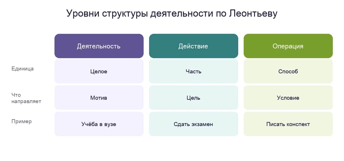 Уровни строения деятельности по Леонтьеву: деятельность побуждается мотивом, действие направлено на цель, операция зависит от условия