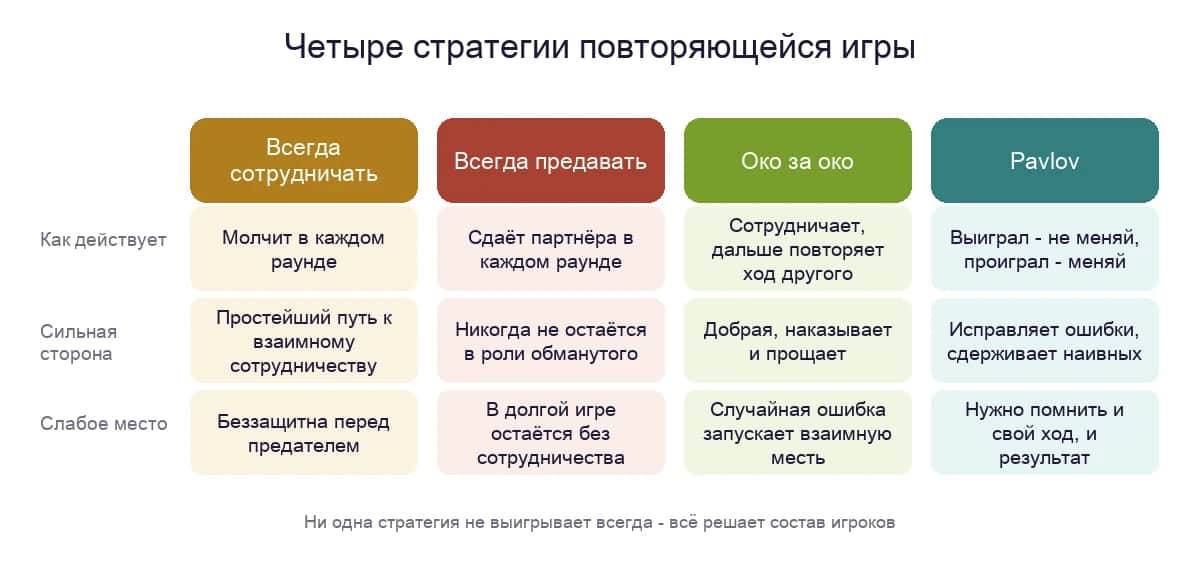 Четыре стратегии повторяющейся дилеммы заключённого: логика, сильная сторона и слабое место каждой