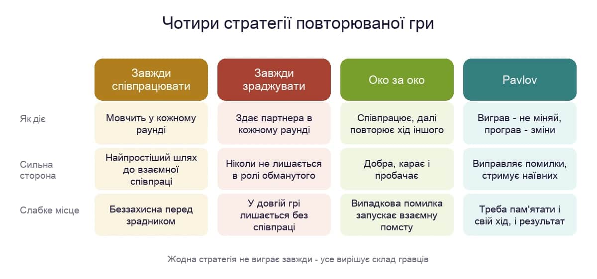 Чотири стратегії повторюваної дилеми в'язня: логіка, сильна сторона й слабке місце кожної
