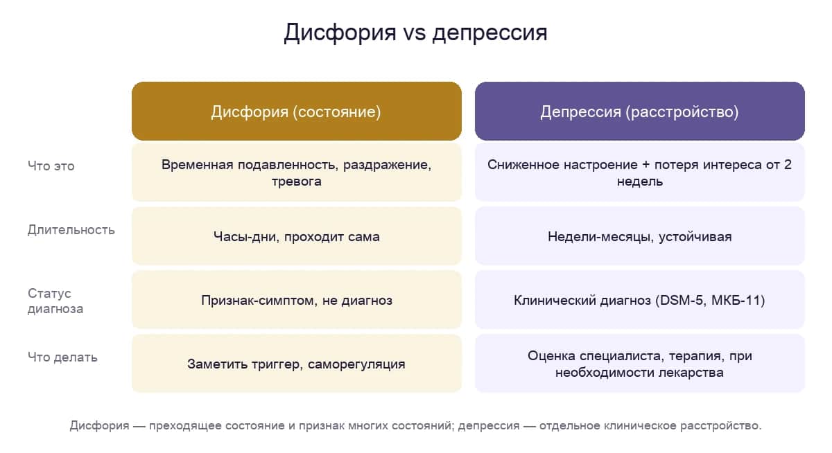 Дисфория против депрессии: длительность, статус диагноза и что делать