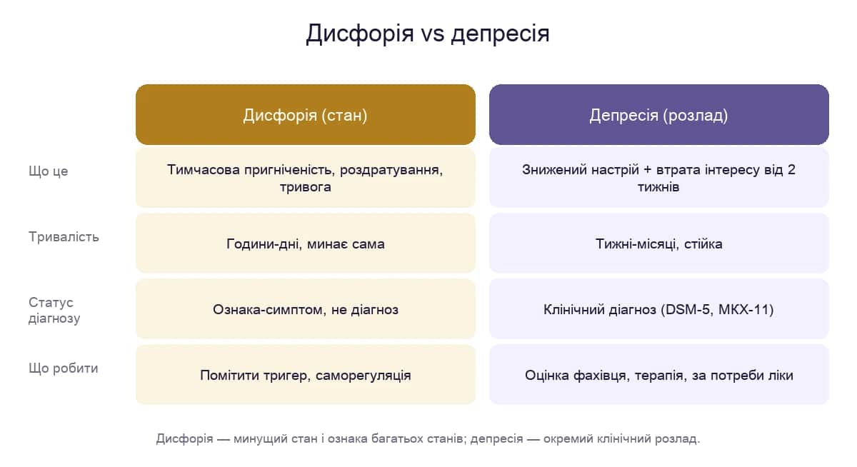 Дисфорія проти депресії: тривалість, статус діагнозу і що робити