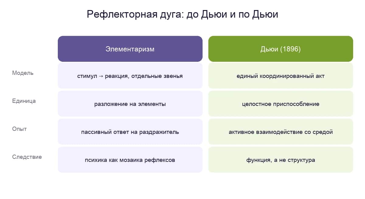 Рефлекторная дуга до Дьюи и по Дьюи: элементаризм против единого координированного акта