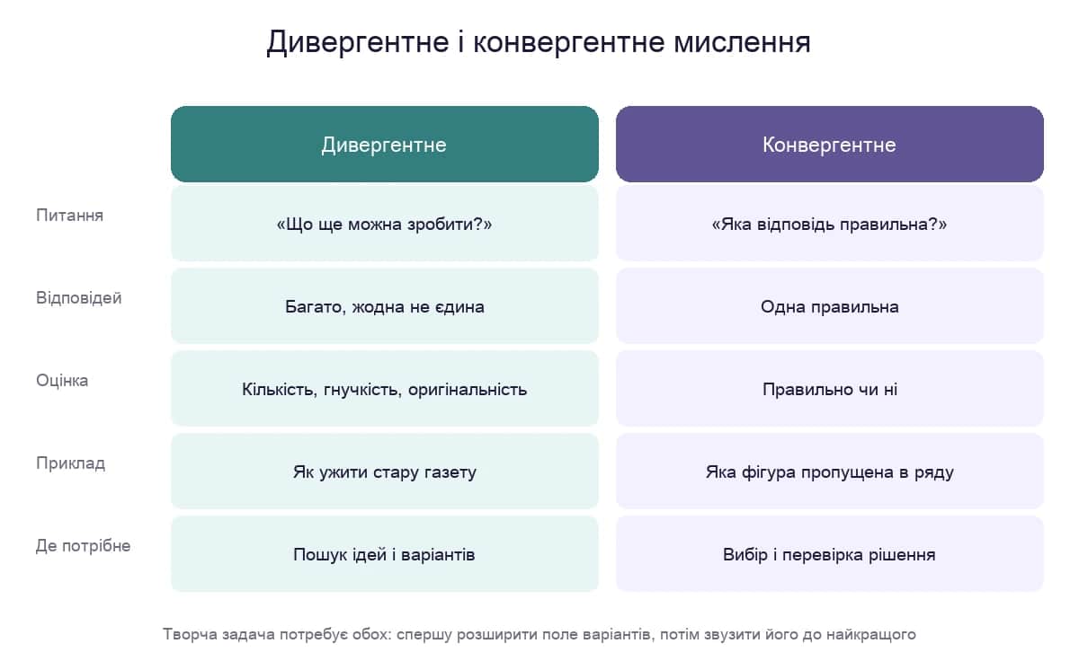 Порівняння дивергентного і конвергентного мислення: питання, кількість відповідей, спосіб оцінювання, приклад завдання і сфера застосування
