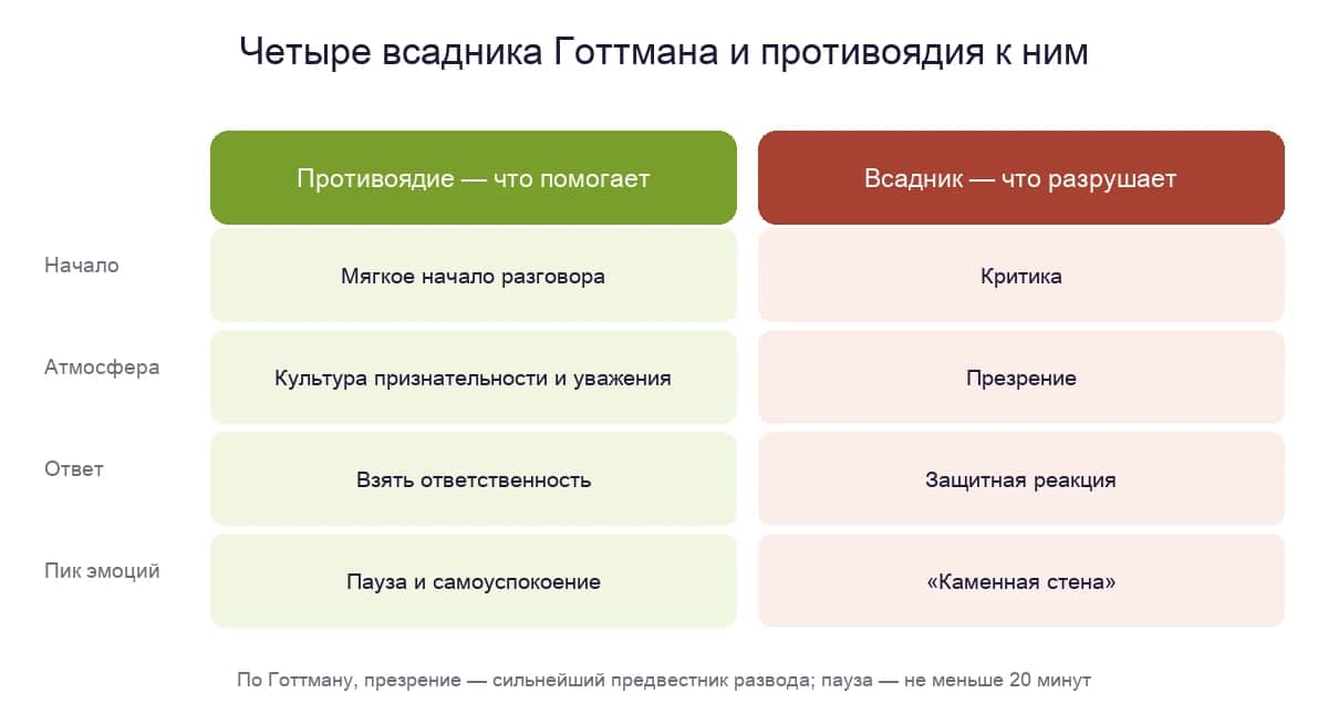 Четыре всадника Готтмана и противоядия к ним