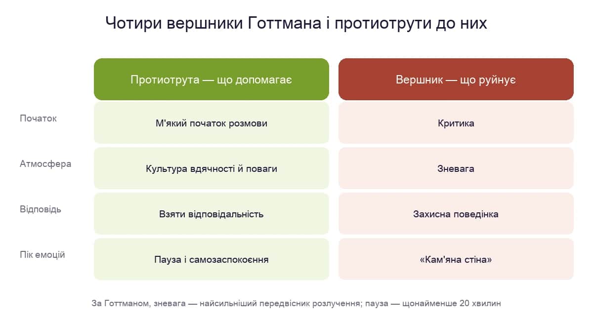 Чотири вершники Готтмана і протиотрути до них