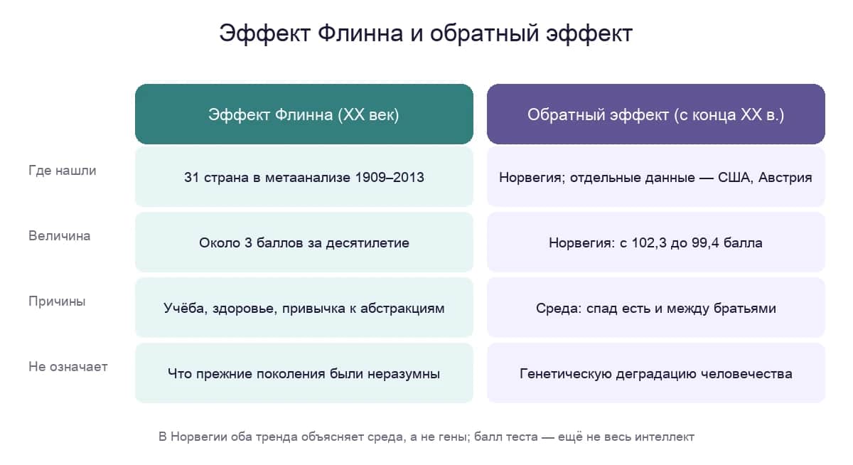 Сравнение эффекта Флинна и обратного эффекта: где их обнаружили, величина, вероятные причины и чего они не означают