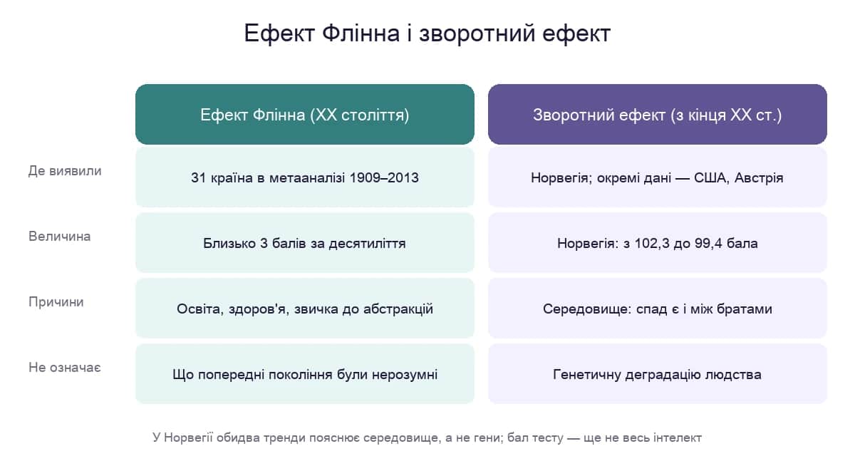 Порівняння ефекту Флінна і зворотного ефекту: де їх виявили, величина, ймовірні причини і що вони не означають