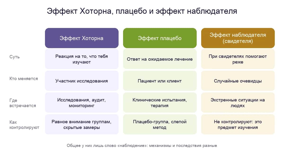 Сравнение эффекта Хоторна, эффекта плацебо и эффекта наблюдателя: суть, кто меняется, где встречается и как контролируют