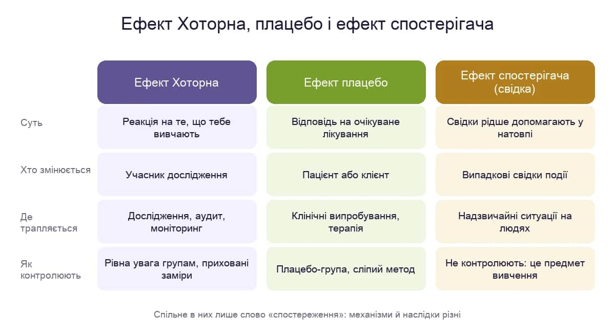 Порівняння ефекту Хоторна, ефекту плацебо й ефекту спостерігача: суть, хто змінюється, де трапляється і як контролюють