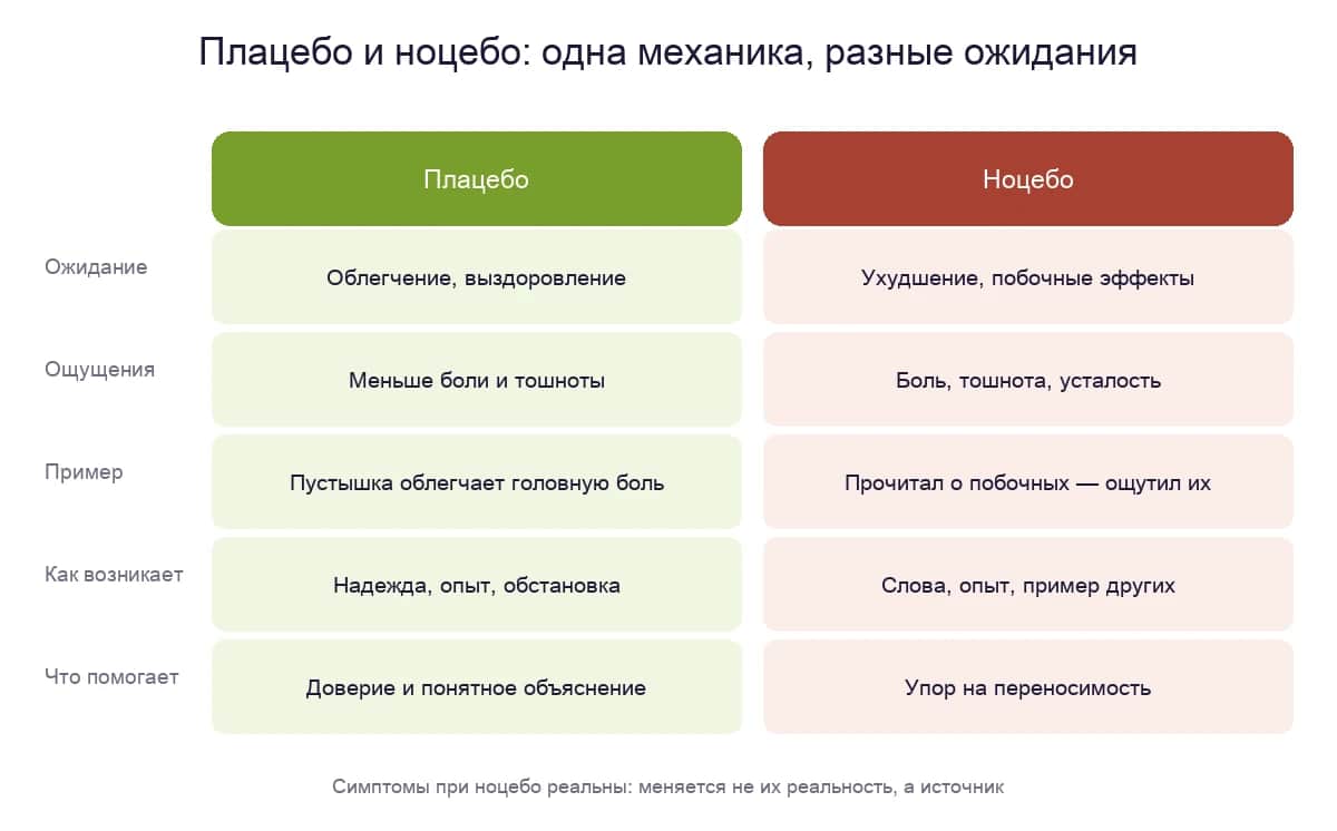 Сравнение плацебо и ноцебо: ожидание, ощущения, пример, как возникает и что помогает