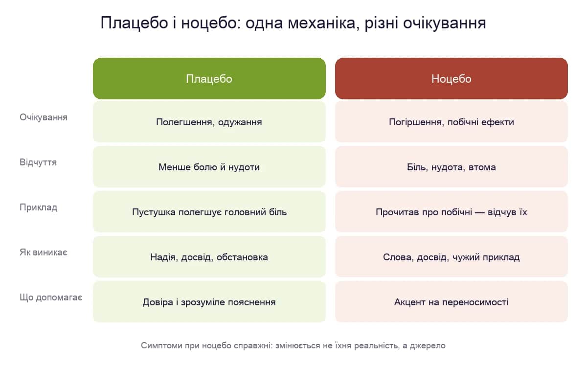 Порівняння плацебо і ноцебо: очікування, відчуття, приклад, як виникає і що допомагає