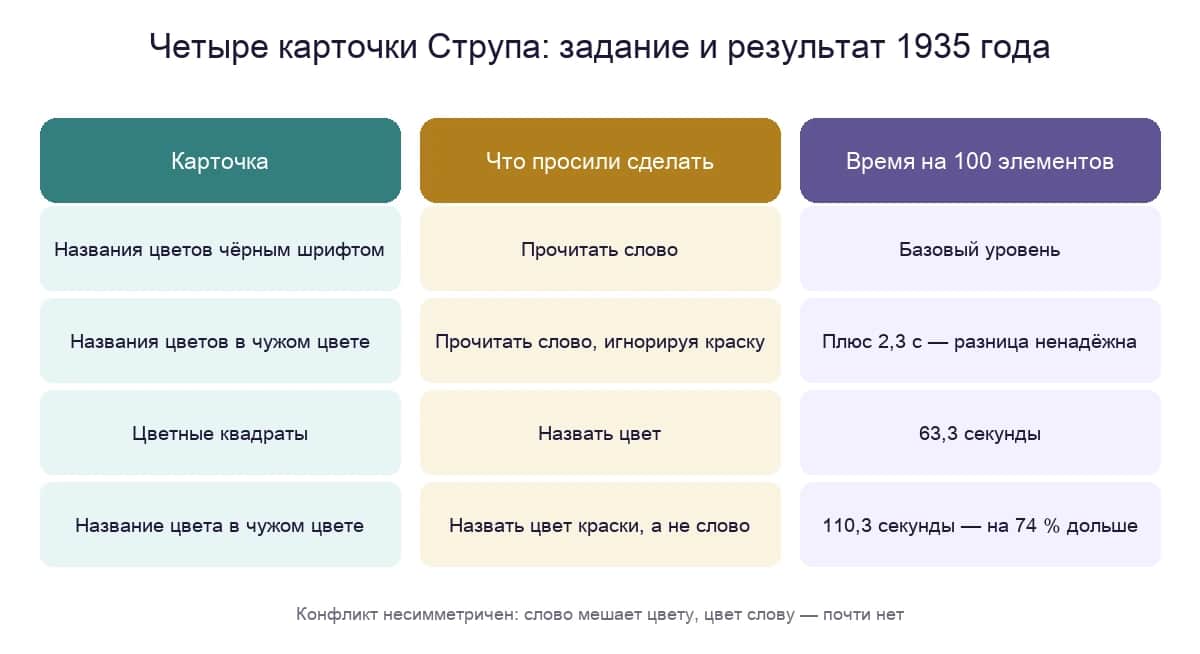 Четыре карточки пробы Струпа: какое задание давали участникам и что показал оригинальный эксперимент 1935 года