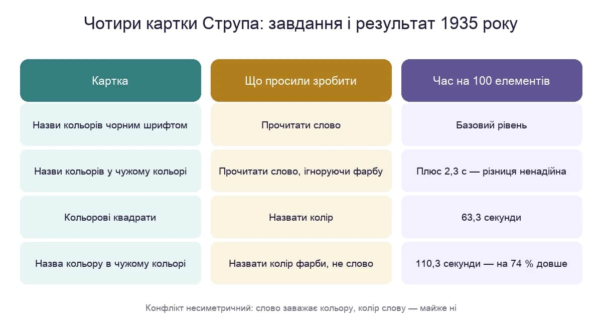 Чотири картки проби Струпа: яке завдання давали учасникам і що показав оригінальний експеримент 1935 року