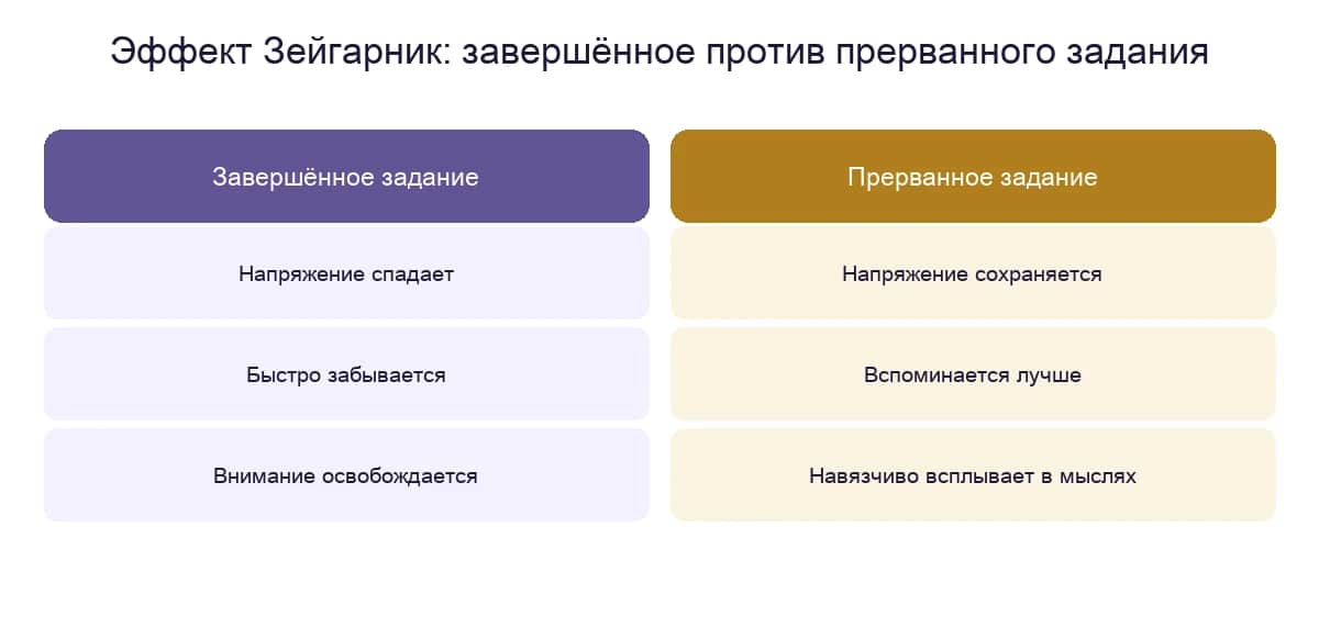 Эффект Зейгарник: завершённое задание разряжает напряжение и забывается, а прерванное сохраняет напряжение и лучше вспоминается