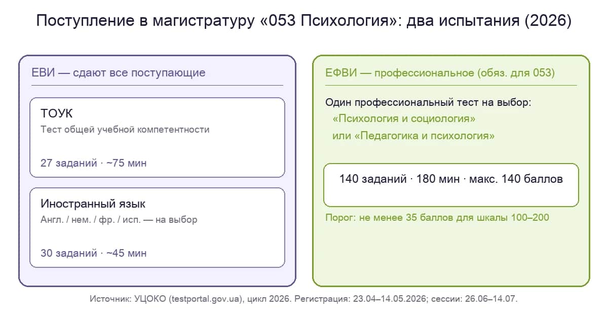 Структура вступительных испытаний в магистратуру по психологии 2026: ЕВИ (ТЗНК + иностранный язык) и ЕФВВ (профессиональный тест)