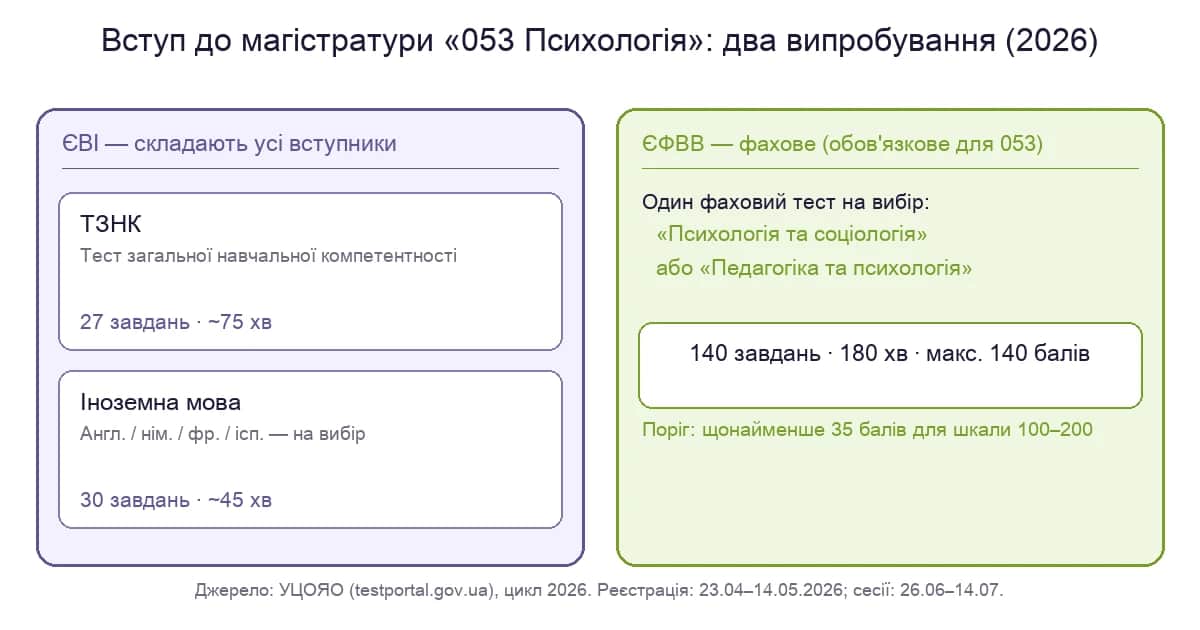 Структура вступних випробувань до магістратури з психології 2026: ЄВІ (ТЗНК + іноземна мова) та ЄФВВ (фаховий тест)
