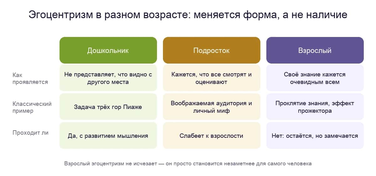 Эгоцентризм у дошкольника, подростка и взрослого: как проявляется, классический пример и проходит ли