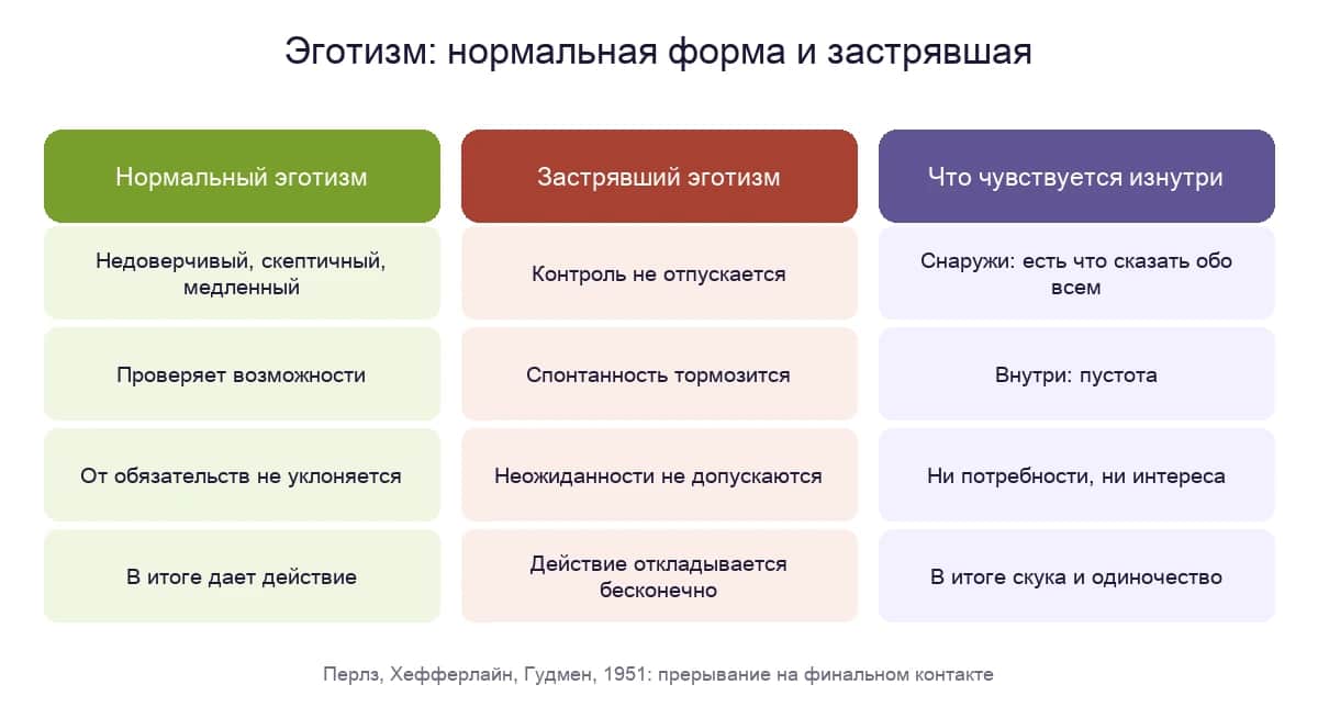 Эготизм: нормальная форма и застрявшая