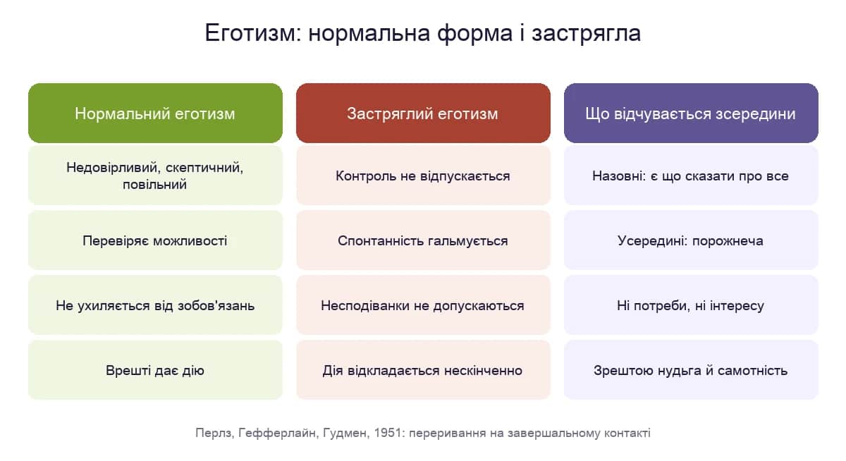 Еготизм: нормальна форма і застрягла