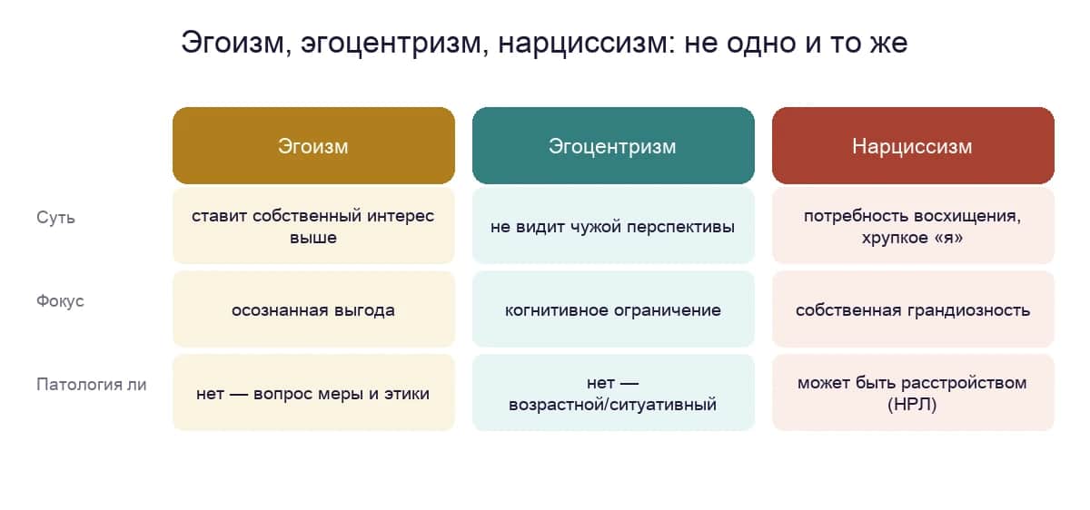 Сравнение: эгоизм, эгоцентризм и нарциссизм — суть, фокус и патология ли это