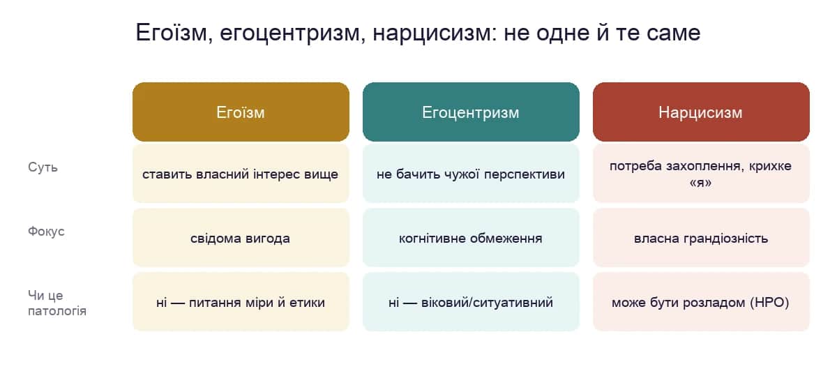Порівняння: егоїзм, егоцентризм і нарцисизм — суть, фокус і чи це патологія