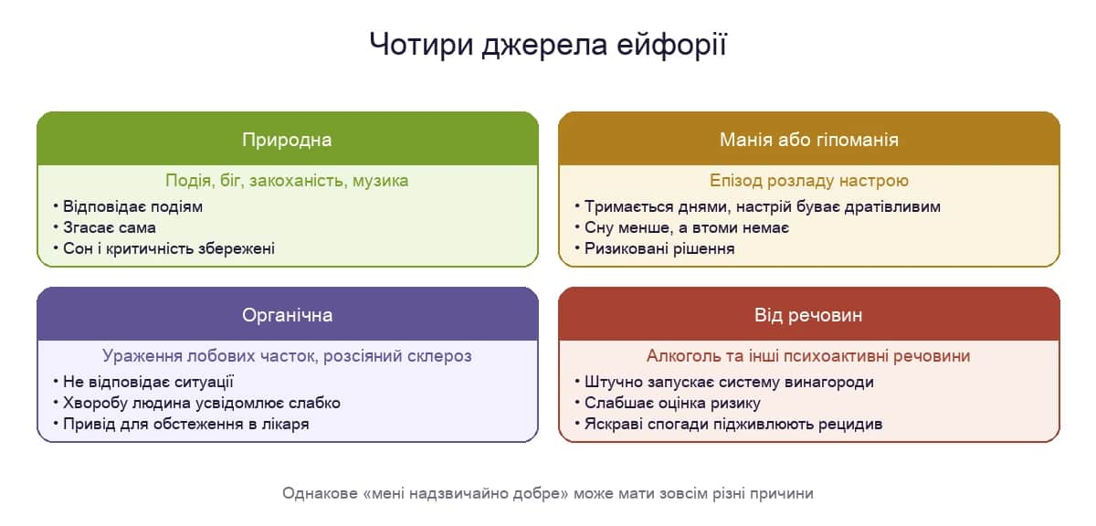 Чотири джерела ейфорії: природна, при розладі настрою, органічна і від речовин — що запускає стан і на що зважати