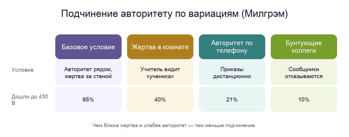 Подчинение авторитету по вариациям эксперимента Милгрэма
