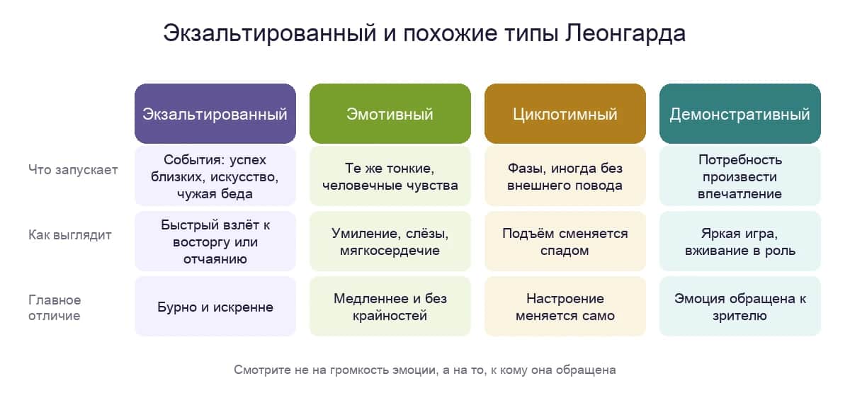 Экзальтированный, эмотивный, циклотимный и демонстративный типы: что запускает эмоцию, как она проявляется и в чём главное отличие