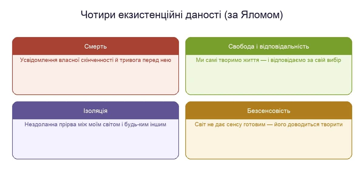 Чотири екзистенційні даності за Яломом: смерть, свобода і відповідальність, ізоляція, безсенсовість