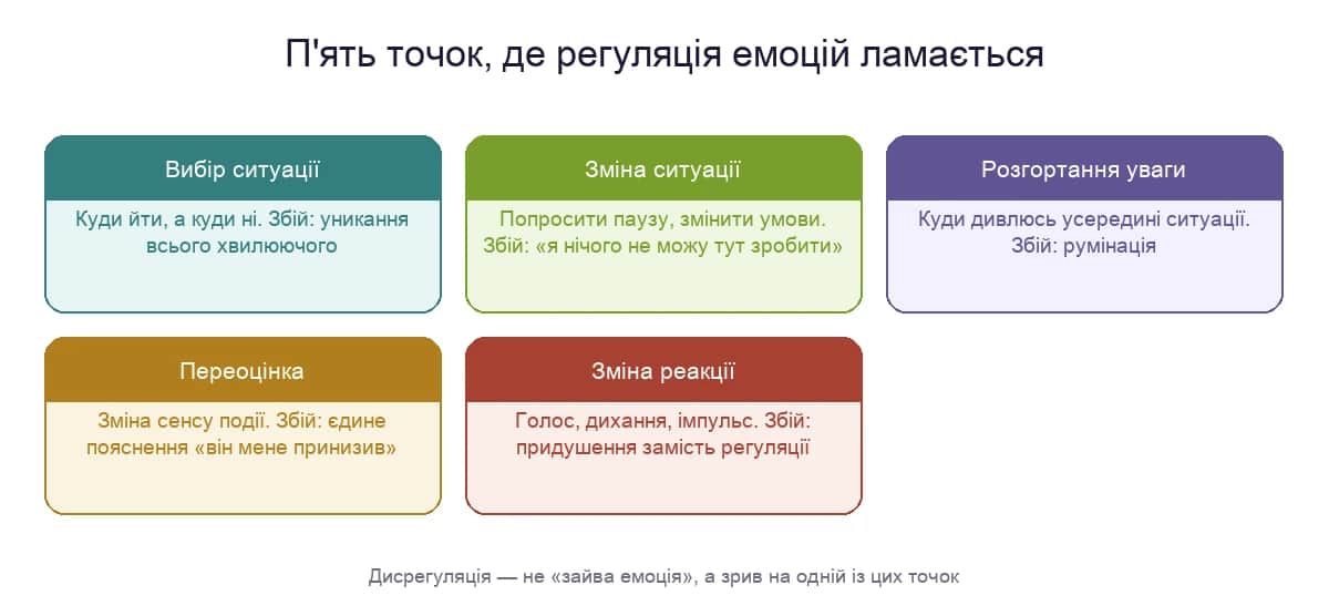 П'ять точок регуляції емоцій у моделі Ґросса: вибір ситуації, зміна ситуації, розгортання уваги, переоцінка, зміна реакції