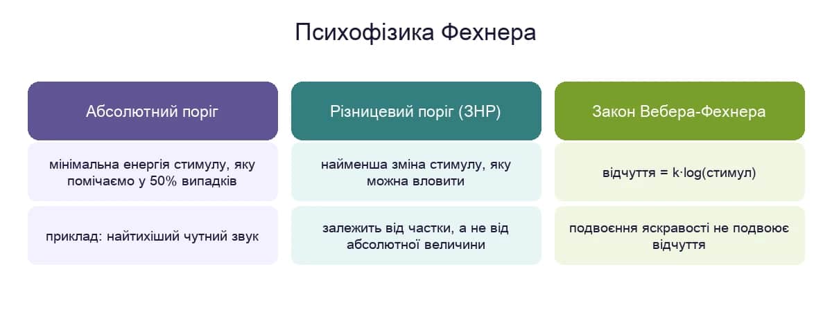 Психофізика Фехнера: абсолютний поріг, різницевий поріг (ЗНР) та закон Вебера-Фехнера