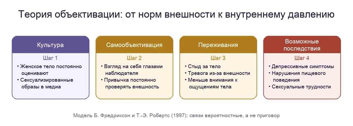 Теория объективации: как нормы внешности превращаются во внутреннее давление