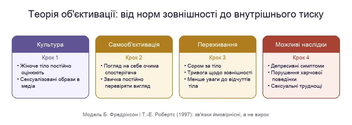 Теорія об'єктивації: як норми зовнішності перетворюються на внутрішній тиск
