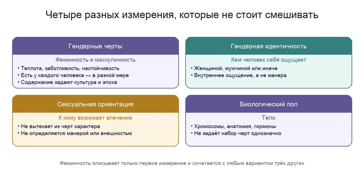 Четыре разных измерения: гендерные черты, гендерная идентичность, сексуальная ориентация и биологический пол