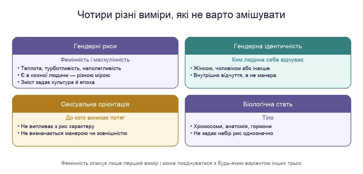 Чотири різні виміри: гендерні риси, гендерна ідентичність, сексуальна орієнтація і біологічна стать