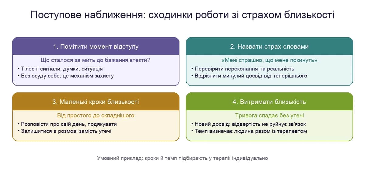 Поступове наближення: чотири сходинки роботи зі страхом близькості в терапії
