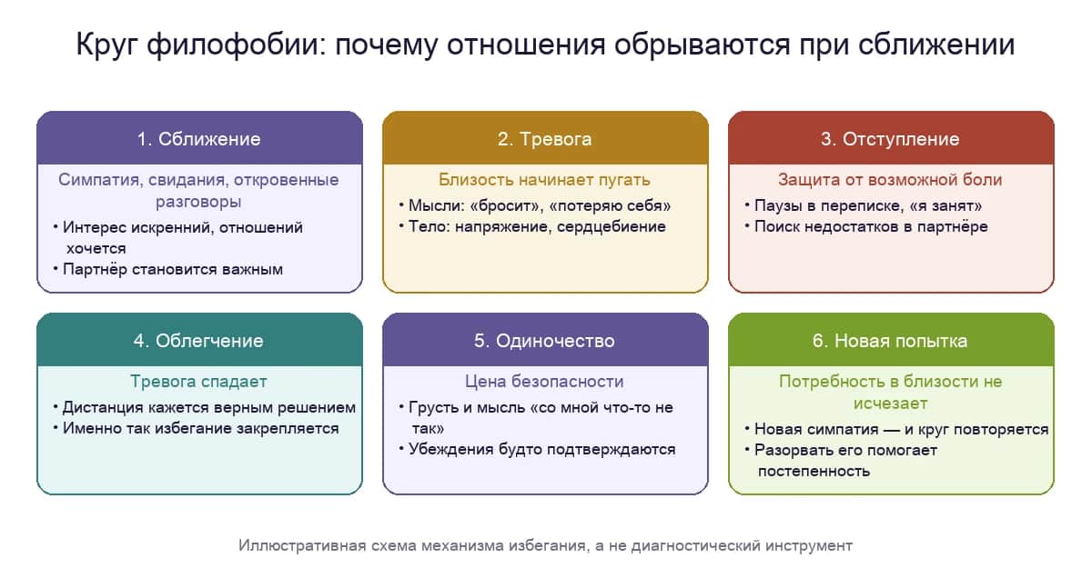 Круг филофобии: сближение, тревога, отступление, облегчение, одиночество и новая попытка