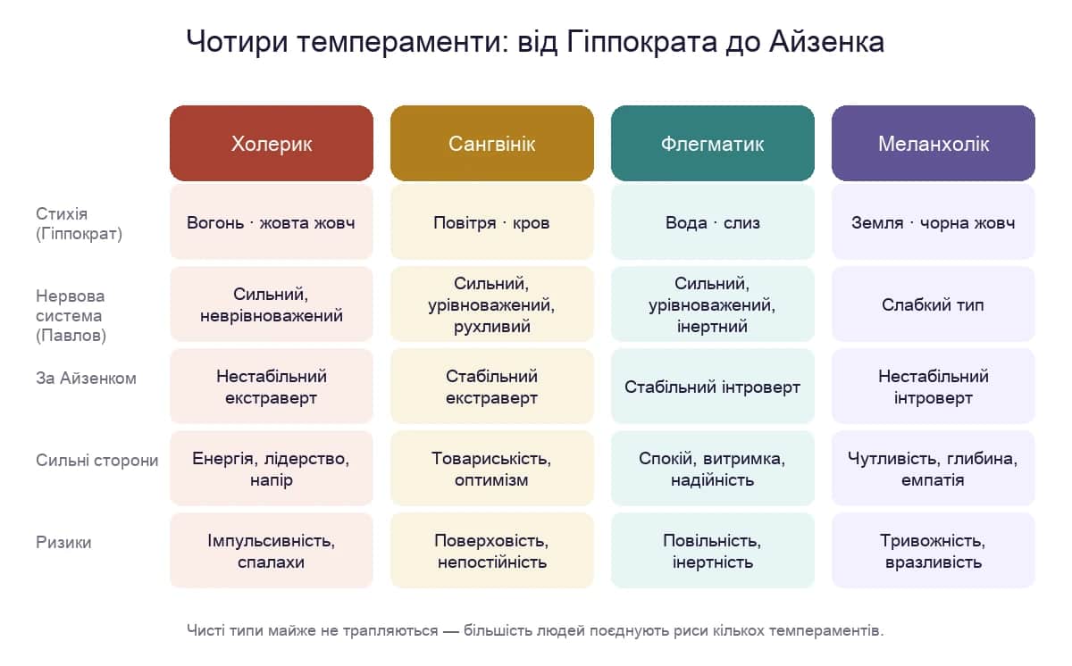 Порівняння чотирьох типів темпераменту за Гіппократом, Павловим та Айзенком