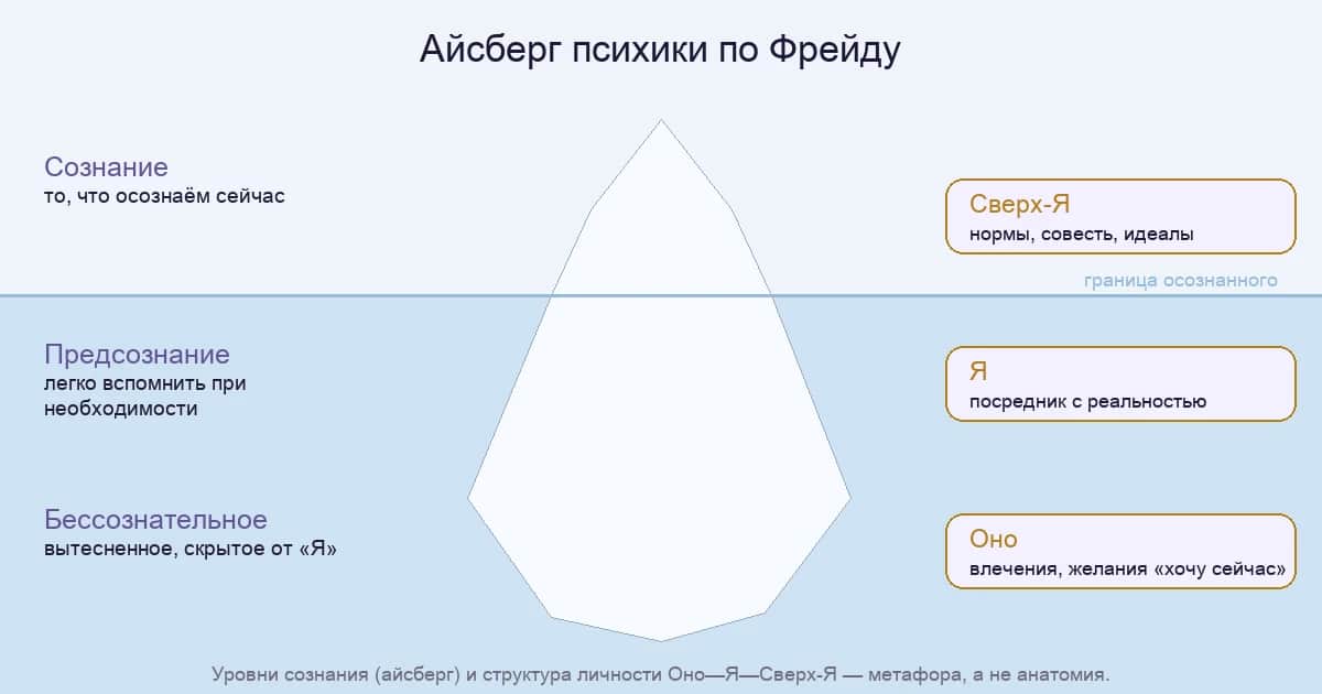 Айсберг психики по Фрейду: сознательное, предсознательное, бессознательное и структура Ид—Эго—Суперэго