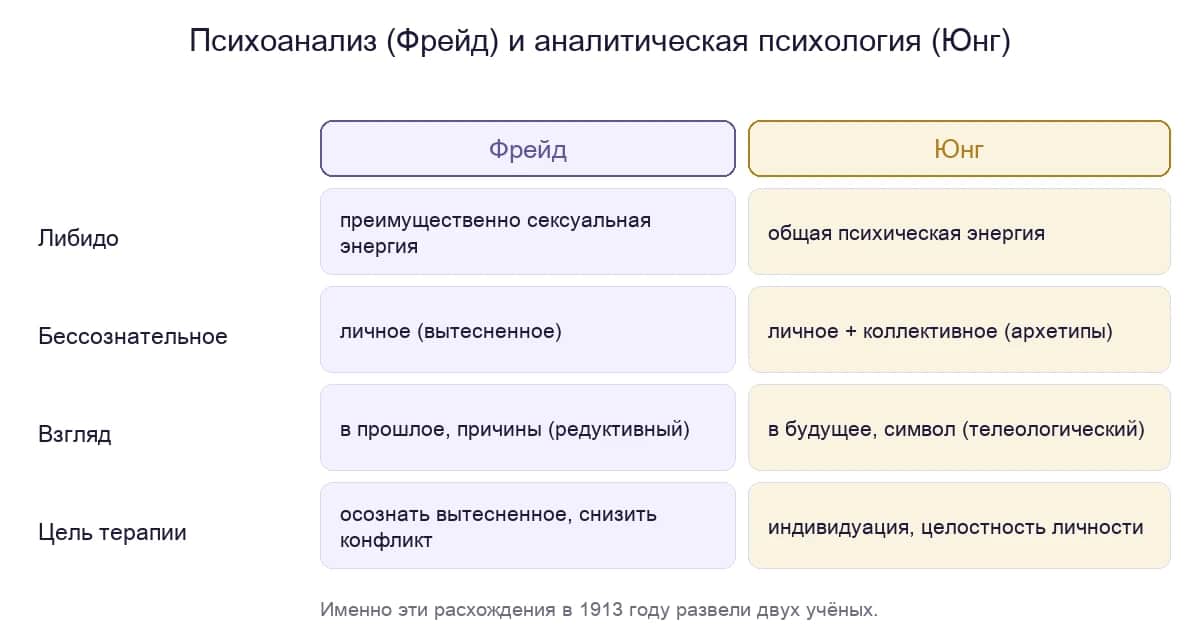 Психоанализ Фрейда и аналитическая психология Юнга: четыре главных различия
