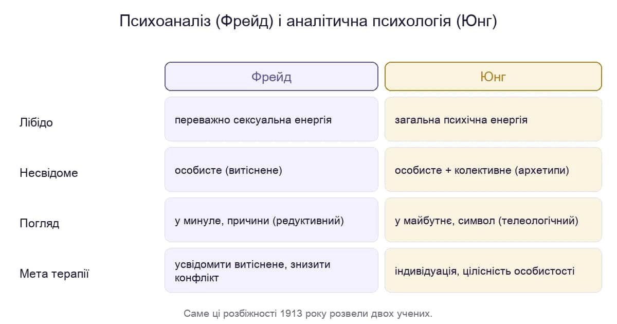 Психоаналіз Фрейда і аналітична психологія Юнга: чотири головні розбіжності