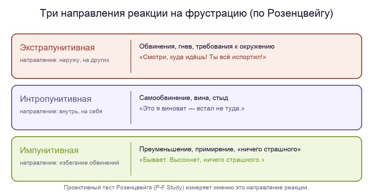 Три направления реакции на фрустрацию по Розенцвейгу: экстрапунитивная, интропунитивная, импунитивная