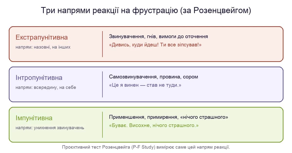 Три напрями реакції на фрустрацію за Розенцвейгом: екстрапунітивна, інтропунітивна, імпунітивна