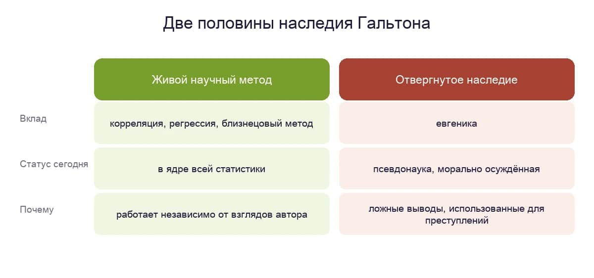 Две половины наследия Гальтона: живой статистический метод — корреляция, регрессия, близнецовый метод — и отвергнутая евгеника