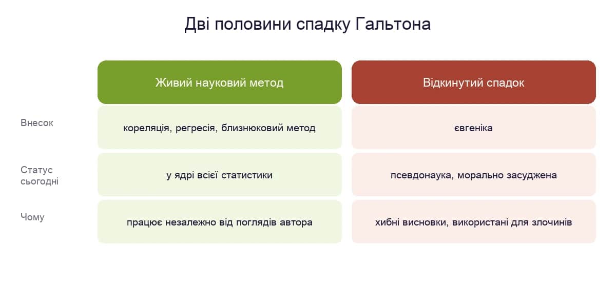 Дві половини спадку Гальтона: живий статистичний метод — кореляція, регресія, близнюковий метод — і відкинута євгеніка